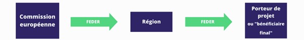 Comment les fonds du Feder sont-ils distribués ? (Procédure) aides FEDER 2026