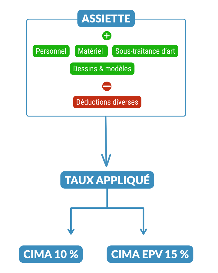 Calcul du CIMA : assiette et taux 10 % / 15 %"