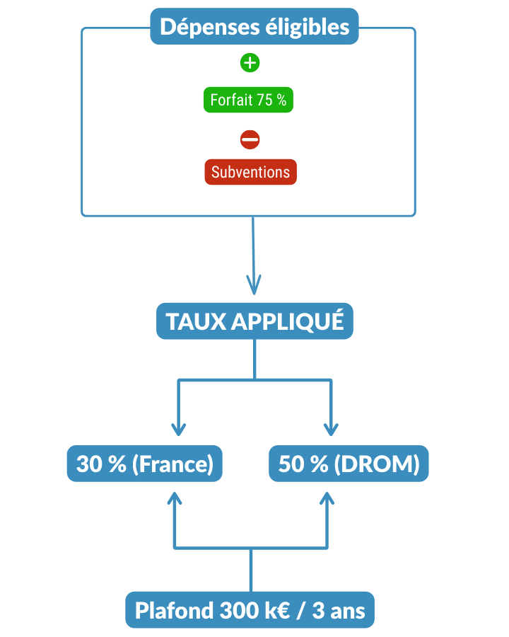 Schéma vertical du calcul du Crédit d’Impôt Collection : dépenses éligibles, forfait 75 %, déduction des subventions, application du taux et vérification du plafond de minimis