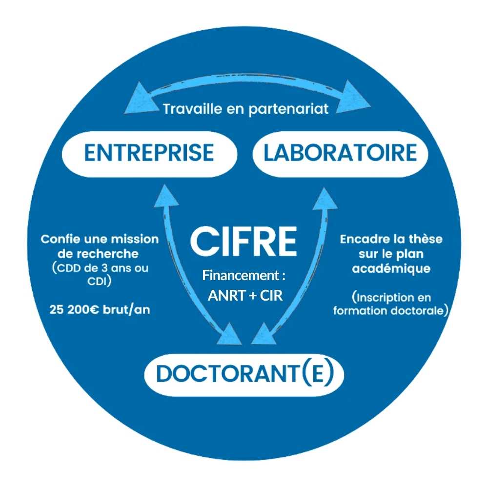 Schéma de fonctionnement d’une thèse CIFRE entre une entreprise, un doctorant et un laboratoire de recherche AREAD