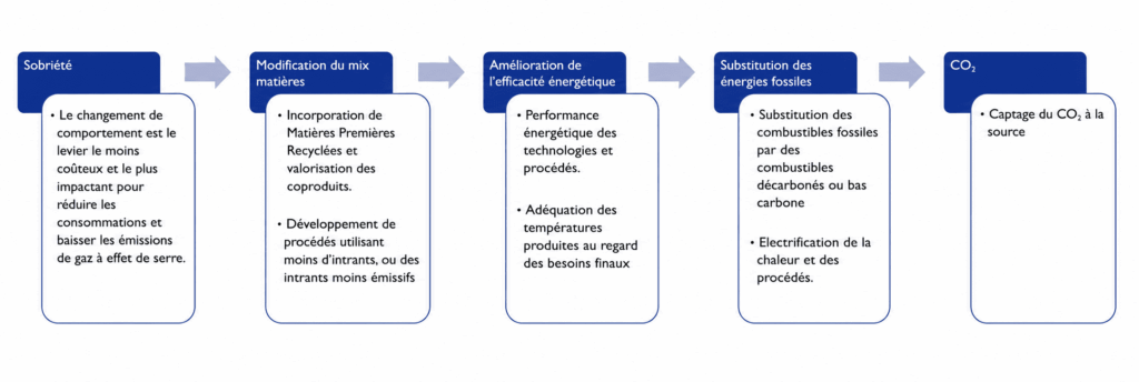 Les cinq leviers de décarbonation des procédés industriels selon l’ADEME