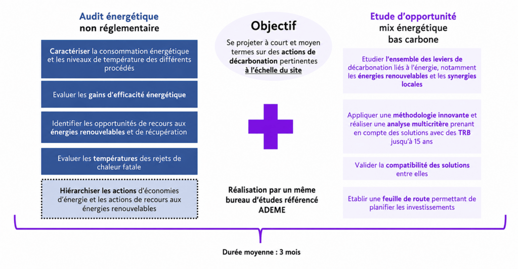 Comparaison entre audit énergétique industriel et étude du mix énergétique bas carbone