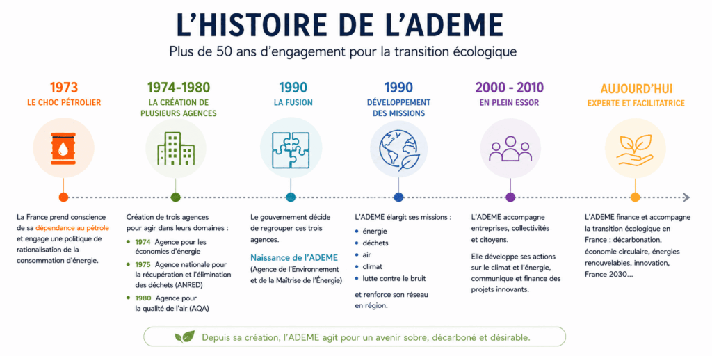 Infographie présentant l'histoire de l'ADEME, de sa création en 1973 à son rôle actuel d'expert et d'accompagnateur de la transition écologique en France.