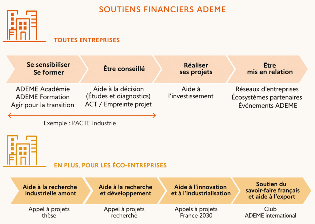 Schéma des principaux soutiens financiers proposés par l'ADEME aux entreprises, de la sensibilisation à l'innovation et au développement industriel.