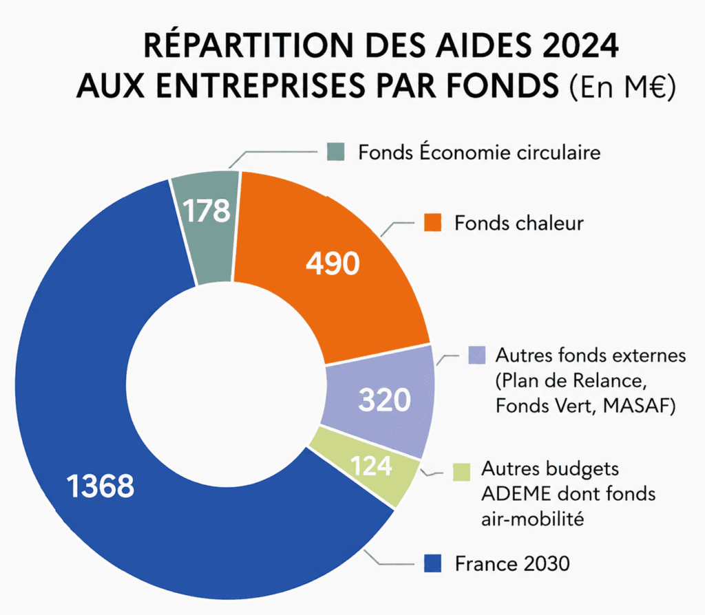 Répartition des aides de l'ADEME aux entreprises en 2024 par fonds : France 2030, Fonds chaleur, Fonds Économie circulaire et autres dispositifs de financement.