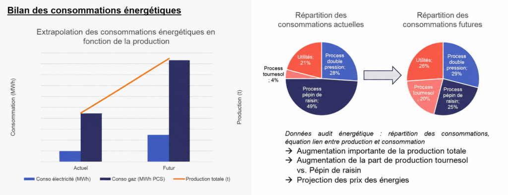 Projection des consommations énergétiques industrielles selon l’évolution de la production