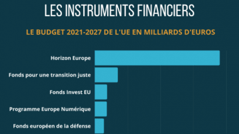 [Infographie] Les subventions européennes de 2021 à 2027 pour les entreprises