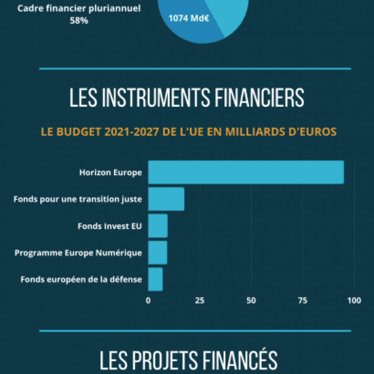 [Infographie] Les subventions européennes de 2021 à 2027 pour les entreprises