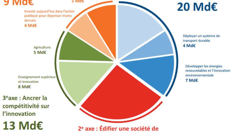 Les bénéfices du Grand Plan d’Investissement pour les entreprises