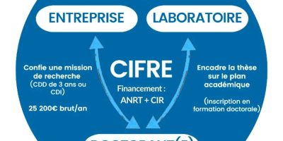 Schéma de fonctionnement d’une thèse CIFRE entre une entreprise, un doctorant et un laboratoire de recherche AREAD