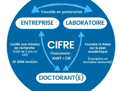 Schéma de fonctionnement d’une thèse CIFRE entre une entreprise, un doctorant et un laboratoire de recherche AREAD