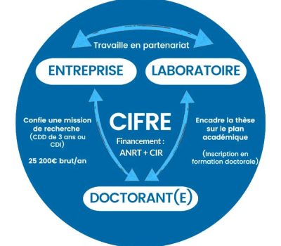 Schéma de fonctionnement d’une thèse CIFRE entre une entreprise, un doctorant et un laboratoire de recherche AREAD