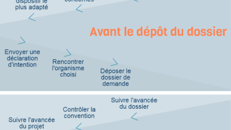 Infographie : Les étapes d’une demande d’aide financière publique