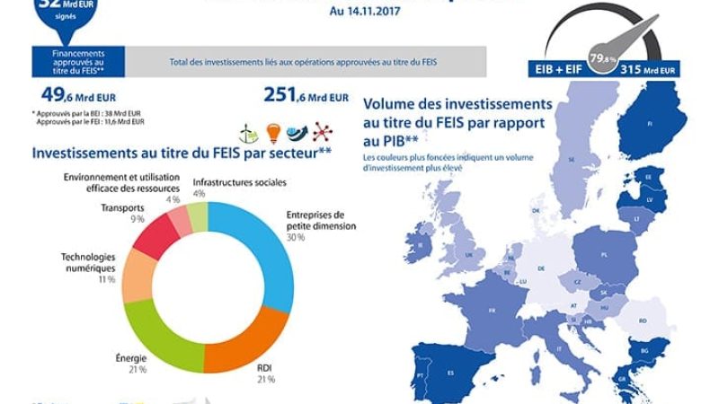 Le « Plan Juncker » passe à l’étape supérieure