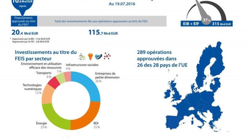 L’Europe donne la priorité aux investissements pour 2017